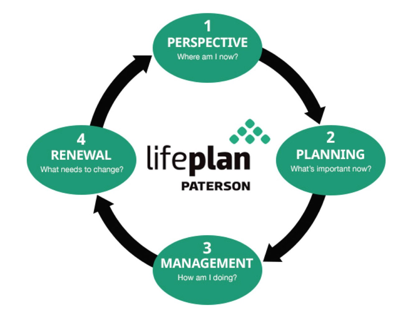 Paterson LifePlan Process Logo